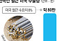열연은 관세 맞고, 철근은 수출 급증…美 규제 속 철강 품목별 희비