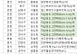 [오늘의 청약 일정] ‘더샵송도그란테르’ 1순위 접수 등