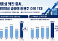 증권주, 변동성 장세의 수혜주⋯코스피 흔들릴수록 거래대금↑