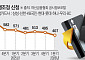 카드사 분쟁조정 7분기 만에 최저⋯1분기 29% 줄었다