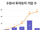 "왜 수원인가"…첨단기업 27곳이 답했다, 3년 만에 투자유치 27배 폭증의 비밀