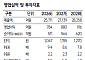 SK證 "케이카, 2분기 수익성 개선 전망…사업적 시너지 부각"