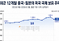 중국ㆍ일본,  美국채 보유량 대폭 축소⋯환율 방어 위해 달러자산 매각