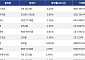 [넥스블록][거래량 톱 코인 10] 비트코인 1억 1572만, 이더리움 318만 1781원