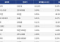 [넥스블록][상승 코인 10] 밈코어 10.52% 상승, 베니스 토큰 9.54% 강세