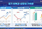 코스피 7000·수출 세계 5위ㆍ성장률 OECD 1위 [국민주권정부 1년]