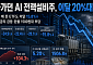 잘나가던 AI 전력설비주, 이달 20%대 급락…고금리·고환율에 차익실현 ‘직격탄’