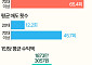 주식으로 20대 '142만원' 벌 때 70대 이상 '1873만원' 벌어 [데이터클립]