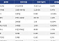 [넥스블록][시총 톱 코인 10] 비트코인 0.64% 상승... 이더리움 0.47% 상승, 리플 0.019% 상승