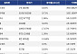 [넥스블록][거래량 톱 코인 10] 비트코인 1억 1603만 원, 이더리움 318만 5825원