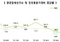 전북경제 ‘삼중고’…주력산업 붕괴·고물가에 청년유출 심화