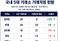 88개 올리고 85개 내렸다…가상자산 거래소 상장관리 능력 시험대