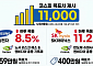 삼성전자 8%·SK하이닉스 11% 날아오르자…노무라, 코스피 목표치 '1만1000' 파격 상향