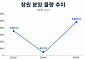 수요 못 따르는 공급…창원 분양시장 ‘훈풍’