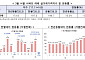 서울 아파트값 3월 하락 전환⋯전세는 1.36% 상승