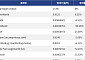 [넥스블록][신규 코인 톱10] CleanSpark xStock 0% 상승, SuperWorld 0.32% 상승
