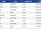 [넥스블록][거래량 톱 코인 10] 비트코인 1억 1666만, 이더리움 320만 6143원