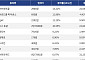 [넥스블록][상승 코인 10] 니어프로토콜 13.21% 상승, 에어로드롬 파이낸스 11.90% 강세