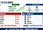 [베스트&워스트] 반도체 쏠림 더 커진 코스피…미래산업 80%↑