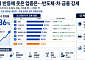 코스피 반등에 웃은 업종은…반도체‧‧차‧금융 강세