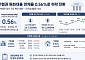 국내은행 연체율 0.56%로 두 달 새 하락…대기업대출은 상승세