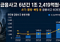 금융사고 6년간 1조2400억원…지난해 4318억원 ‘최대’