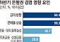 가계대출 규제 막힌 은행들 '관리 모드' [은행장 하반기 경영전략]