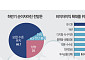 67% "이자이익 정체 돌파구는 투자은행·기업금융" [은행장 하반기 경영전략]