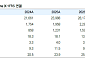 유안타證 “코스맥스, 2분기 미국 턴어라운드 기대↑⋯목표가 23만원 유지”
