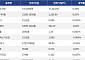 [넥스블록][시총 톱 코인 10] 비트코인 0.45% 상승... 이더리움 0.62% 상승, 리플 0.061% 상승