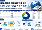 美 사모대출 불안 확산…“금융권 투자 비중 0.4% 수준”