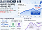 외국인 40조 팔고 공포지수 69.72⋯‘코스피 8000 안착’ 시험대 올라