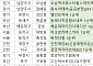 [오늘의 청약 일정] ‘아크로리버스카이’ 1순위 청약 등