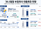 1분기 보험사 대출채권 264.1조원⋯연체율 소폭↓