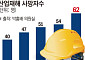 조선업 안전망에 ‘비상등’…산재 사망자 5년 연속 ‘최고치’ [K-조선 안전보고서]