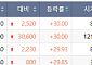 [급등락주 짚어보기] AI·양자컴퓨팅 관련주 상한가⋯SK네트웍스ㆍ삼화콘덴서 등 上