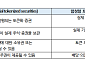 iM증권 "SEC, 토큰화 주식 혁신 예외안 연기"