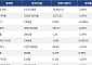 [넥스블록][시총 톱 코인 10] 비트코인 1.86% 하락... 이더리움 1.69% 하락, 리플 1.54% 하락