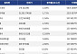 [넥스블록][거래량 톱 코인 10] 비트코인 1억 1423만 원, 이더리움 312만 2745원