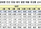 4월 유통업계 매출 7.2%↑⋯백화점 21.7% 신장