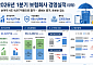 보험사 1분기 순이익 4.5조원⋯생보 웃고 손보 울었다