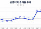중국 1~4월 공업이익 18.2% 증가...제조업이 성장 견인