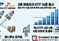 '삼전·닉스 2배 ETF' 전격 출시 속 '예적금 줄고 마통 늘어'…코스피 1만 돌파 기폭제 되나
