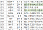 [오늘의 청약 일정] ‘힐스테이트시흥더클래스’ 1순위 청약 등