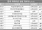 [아파트값 상승 톱10] 서울 동작구 ‘아크로리버하임’ 등