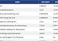 [넥스블록][신규 코인 톱10] Dropee 79.23% 하락, Nokia Oyj 2.54% 하락