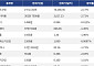 [넥스블록][시총 톱 코인 10] 비트코인 2.17% 하락... 이더리움 2.71% 하락, 리플 1.96% 하락