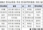 교육부, 美·日·베트남 등 12개국서 유학생 유치전