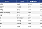 [넥스블록][상승 코인 10] 스텔라루멘 11.99% 상승, 인터넷 컴퓨터 6.71% 강세