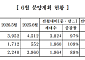 중견주택업체, 6월 7776가구 분양